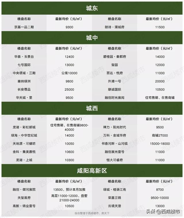 咸陽光明城最新價格揭秘！??